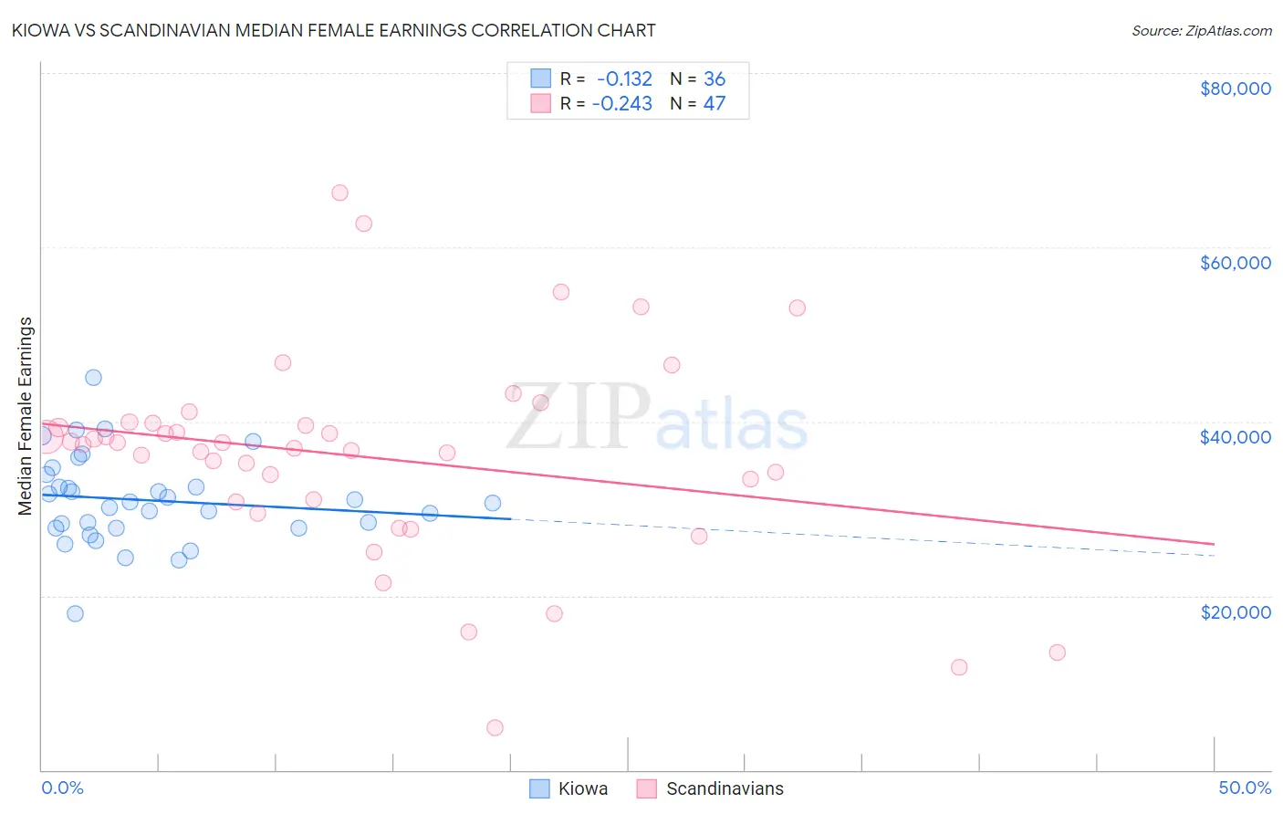 Kiowa vs Scandinavian Median Female Earnings