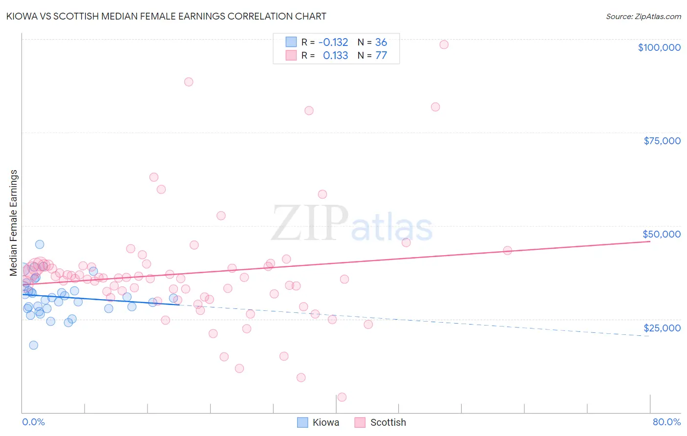 Kiowa vs Scottish Median Female Earnings