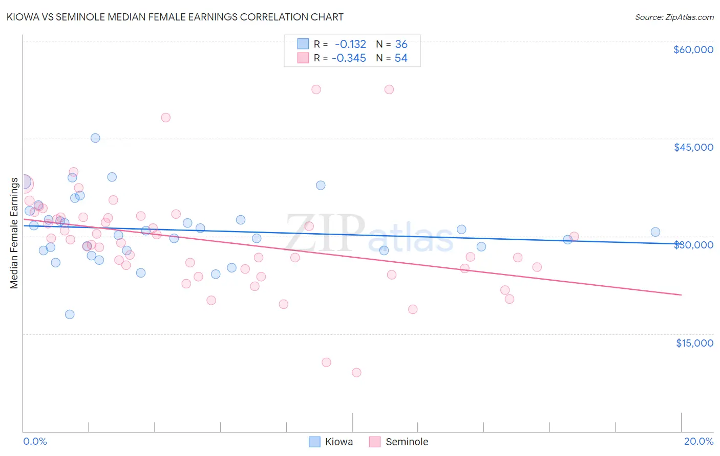 Kiowa vs Seminole Median Female Earnings