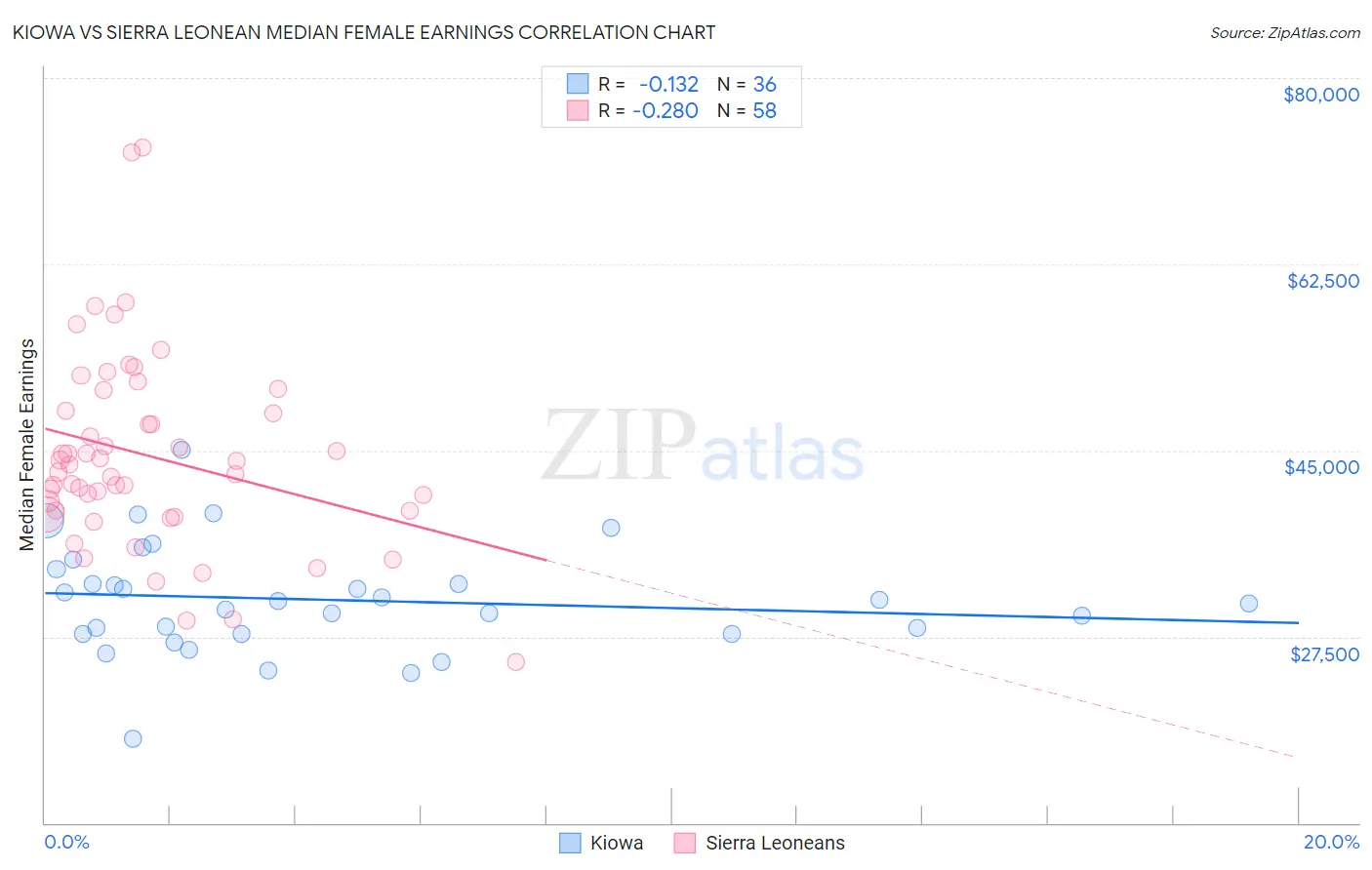Kiowa vs Sierra Leonean Median Female Earnings