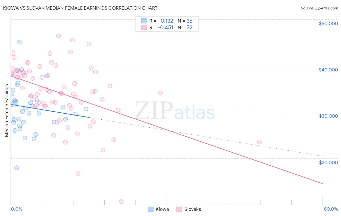 Kiowa vs Slovak Median Female Earnings