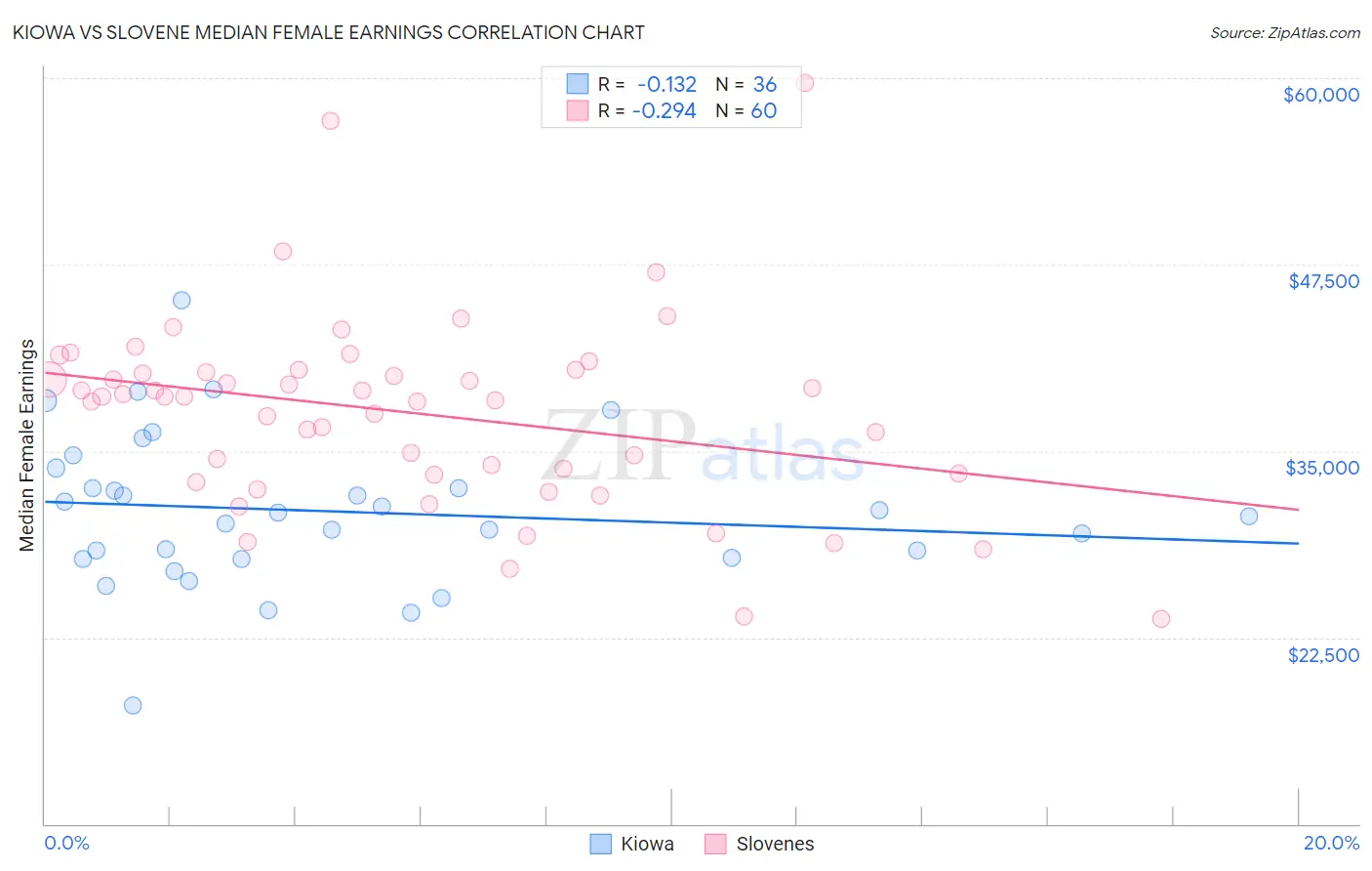 Kiowa vs Slovene Median Female Earnings