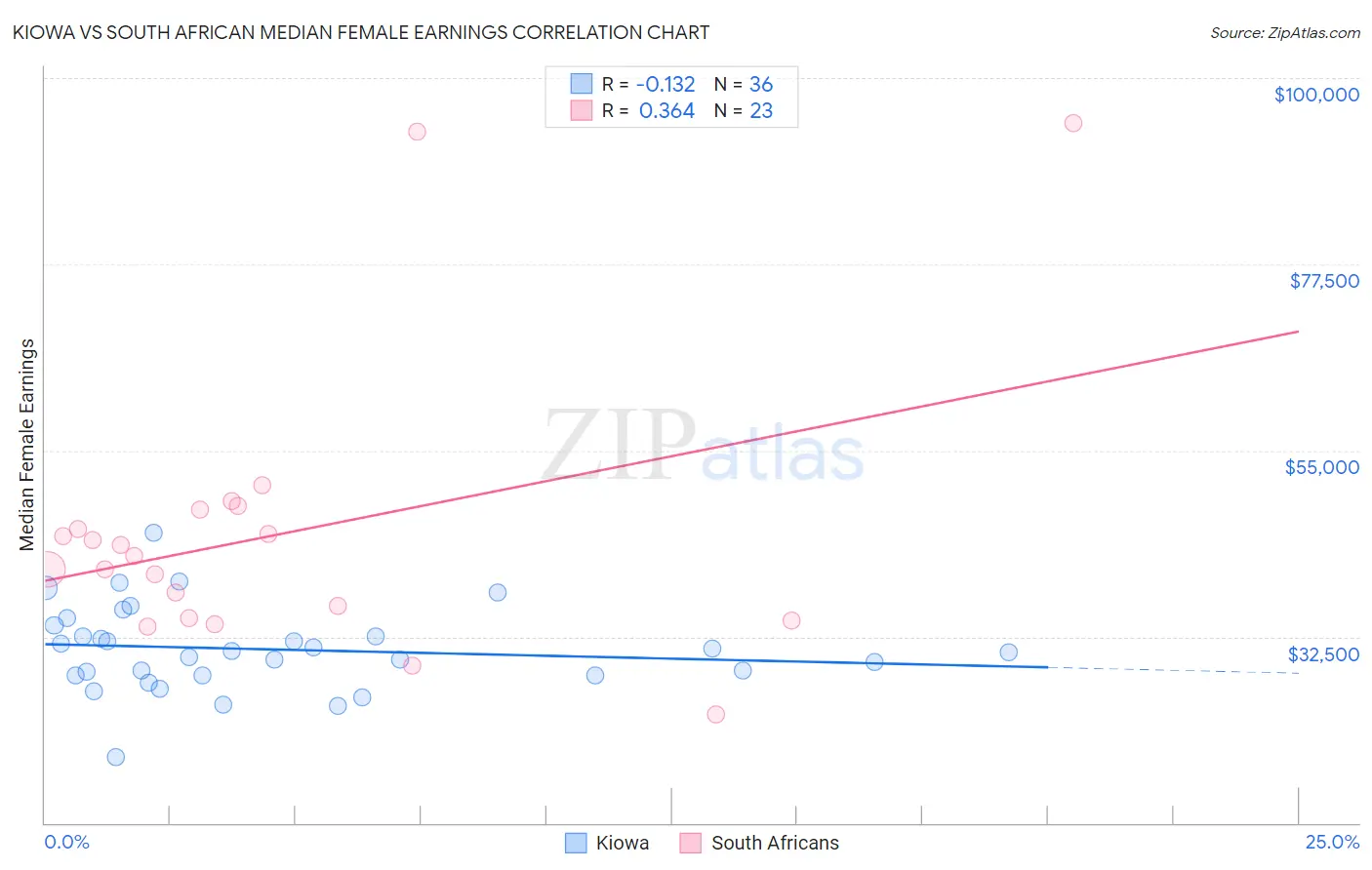 Kiowa vs South African Median Female Earnings