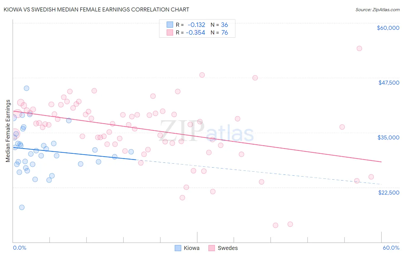 Kiowa vs Swedish Median Female Earnings