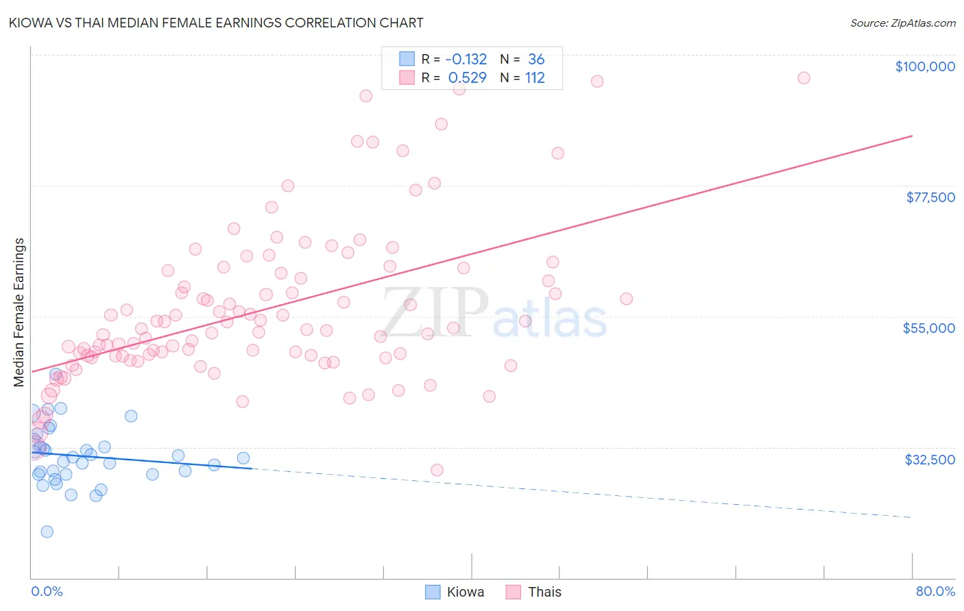 Kiowa vs Thai Median Female Earnings