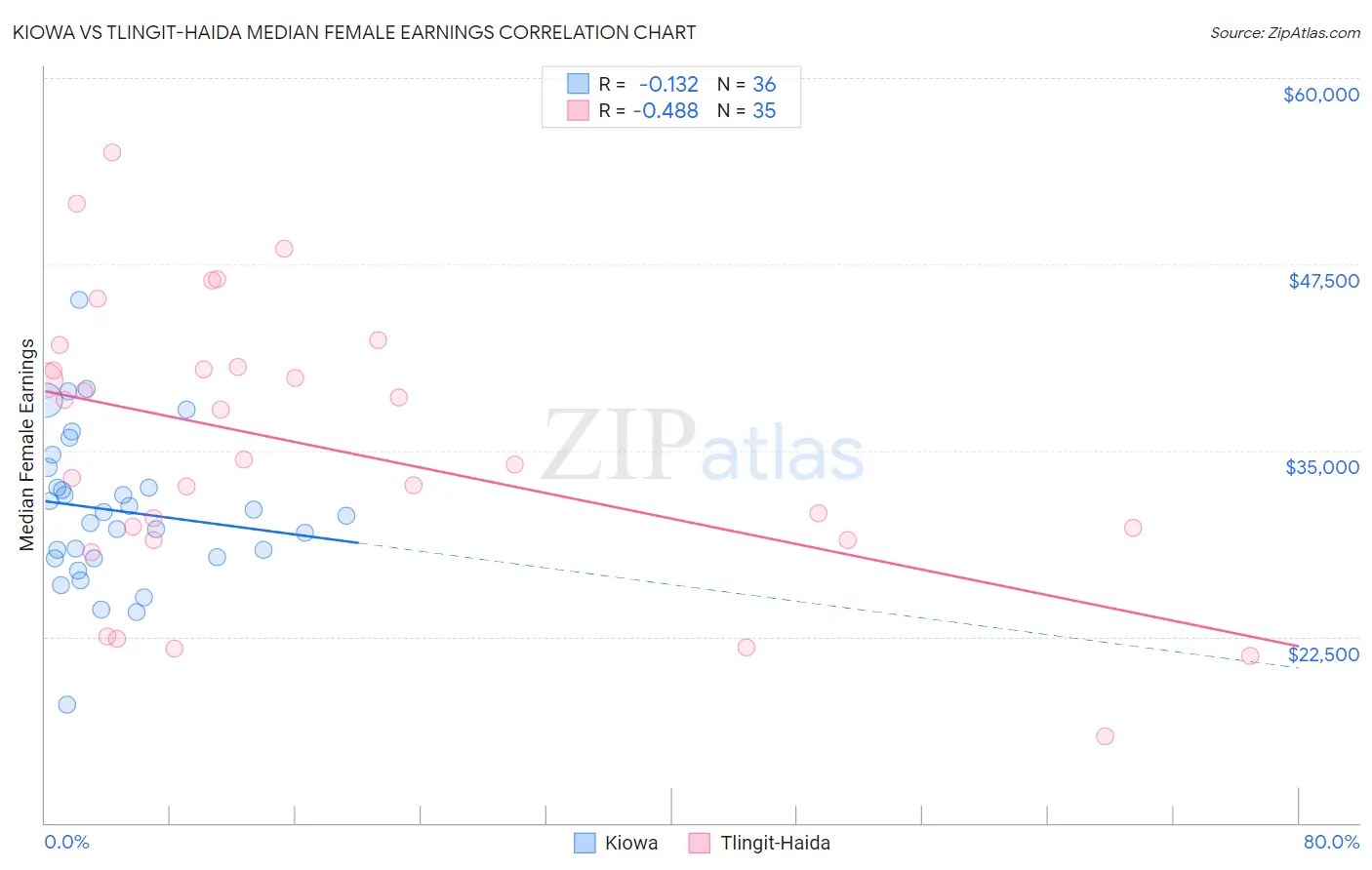 Kiowa vs Tlingit-Haida Median Female Earnings
