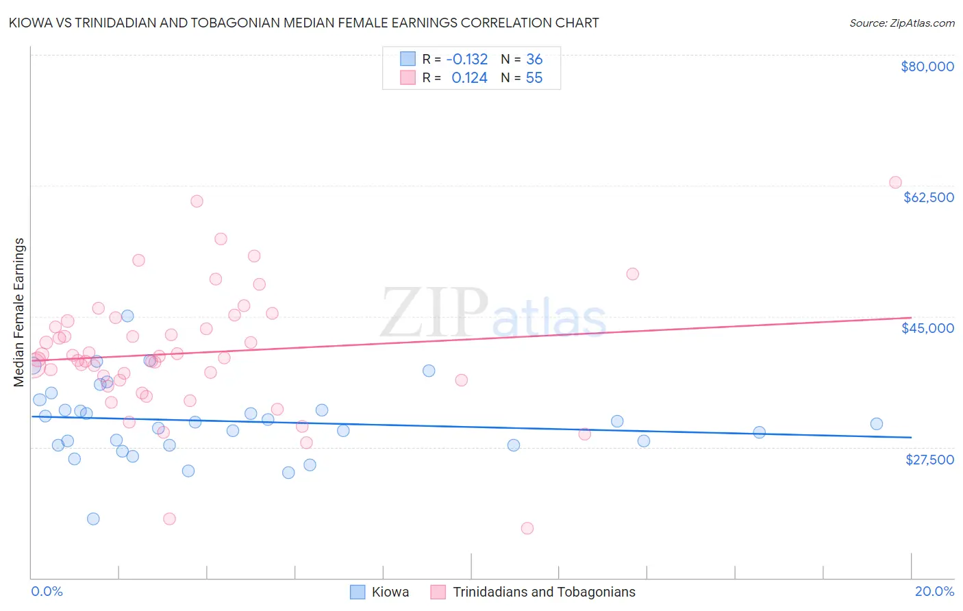 Kiowa vs Trinidadian and Tobagonian Median Female Earnings