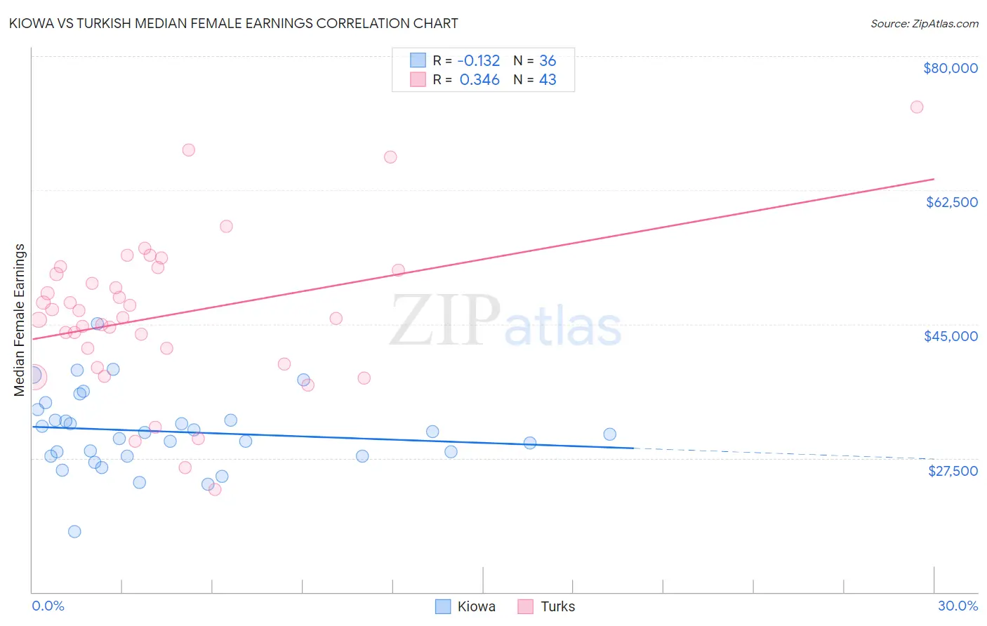 Kiowa vs Turkish Median Female Earnings