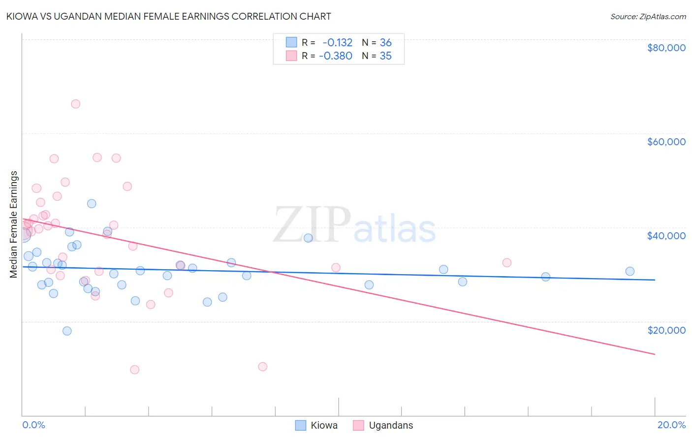 Kiowa vs Ugandan Median Female Earnings