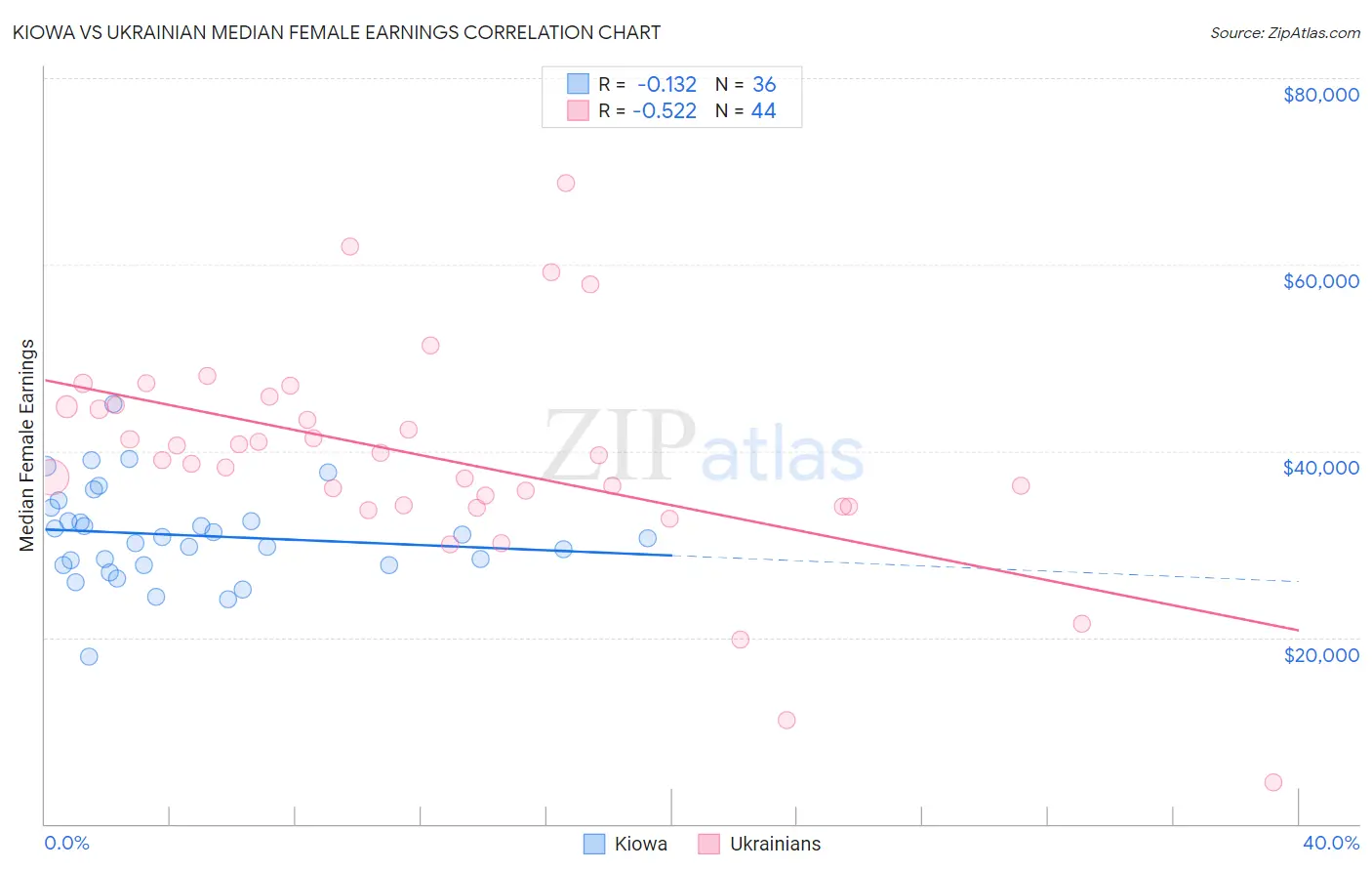 Kiowa vs Ukrainian Median Female Earnings