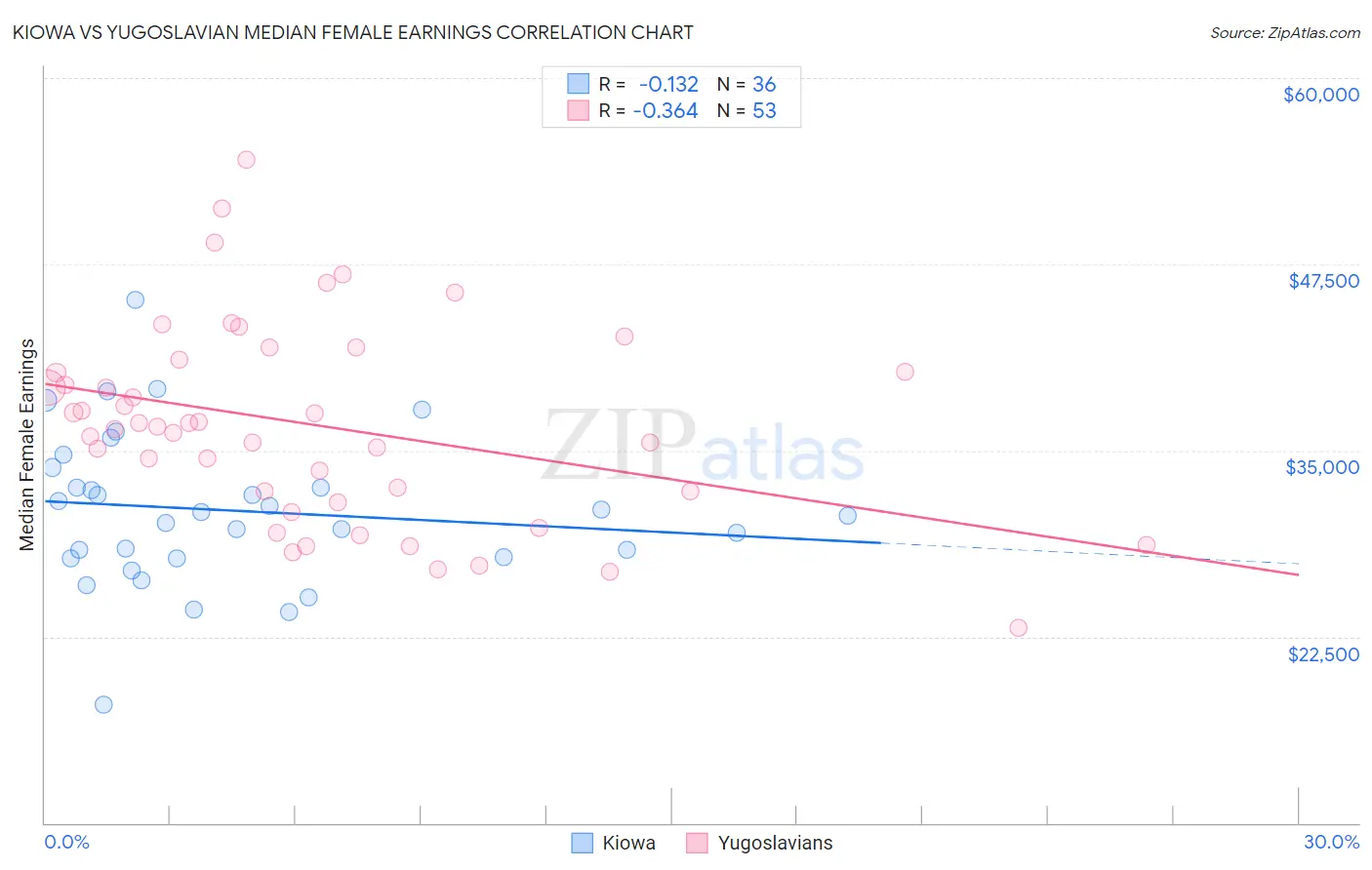 Kiowa vs Yugoslavian Median Female Earnings