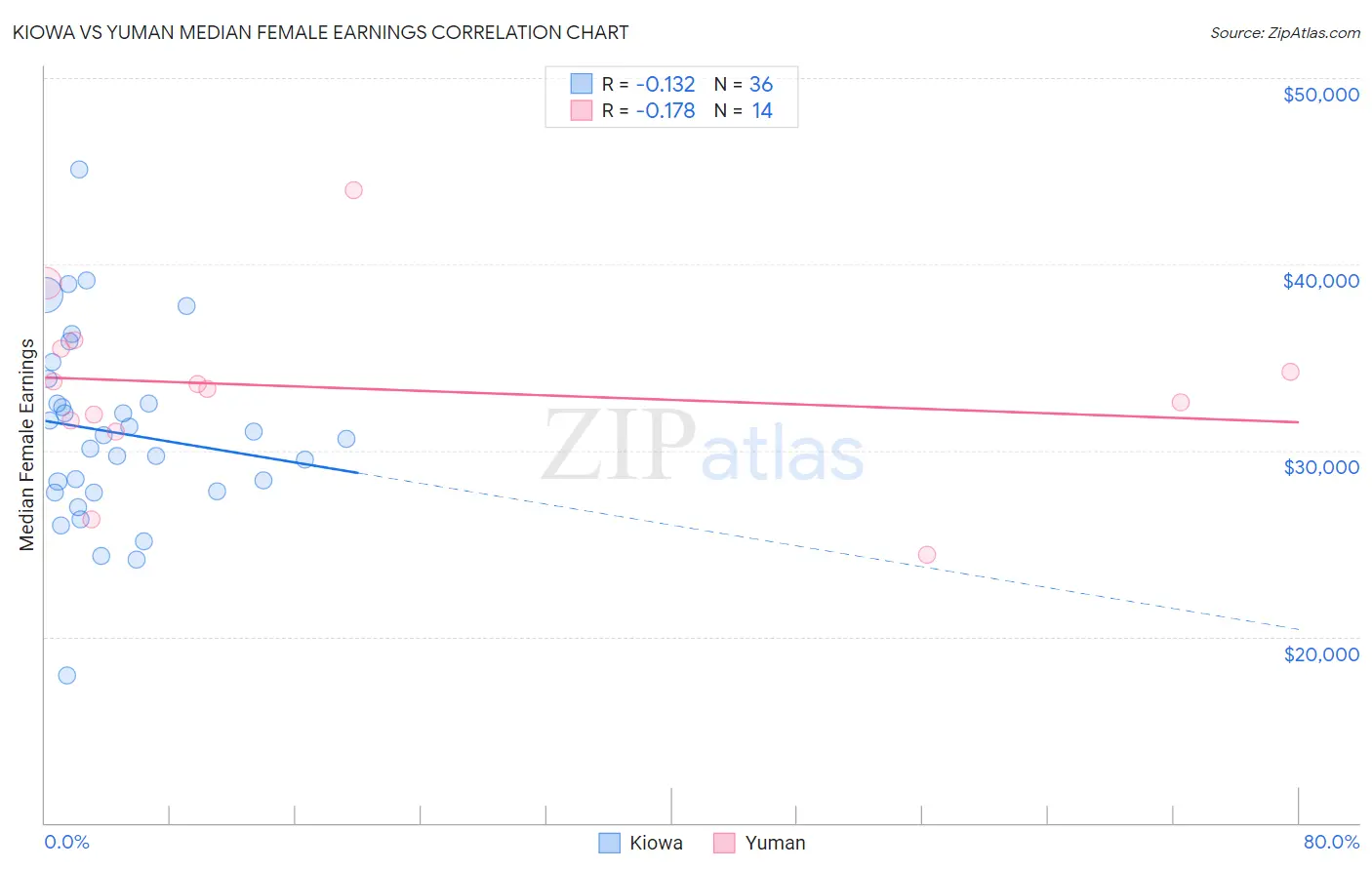 Kiowa vs Yuman Median Female Earnings