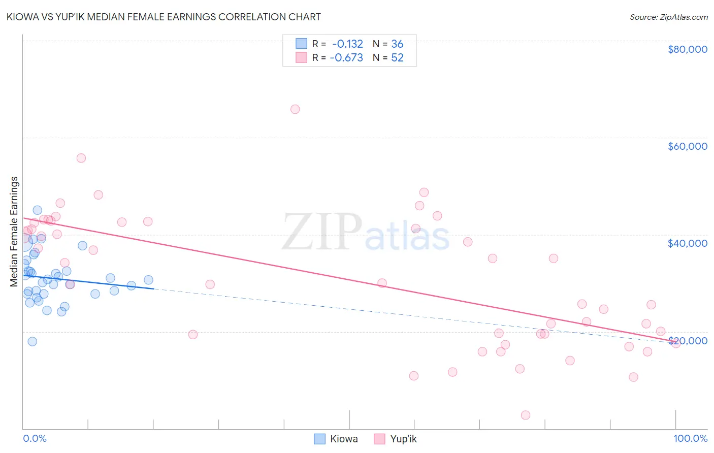 Kiowa vs Yup'ik Median Female Earnings