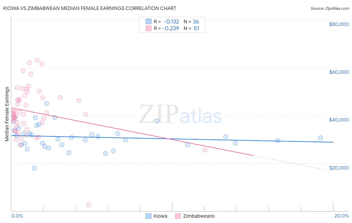 Kiowa vs Zimbabwean Median Female Earnings