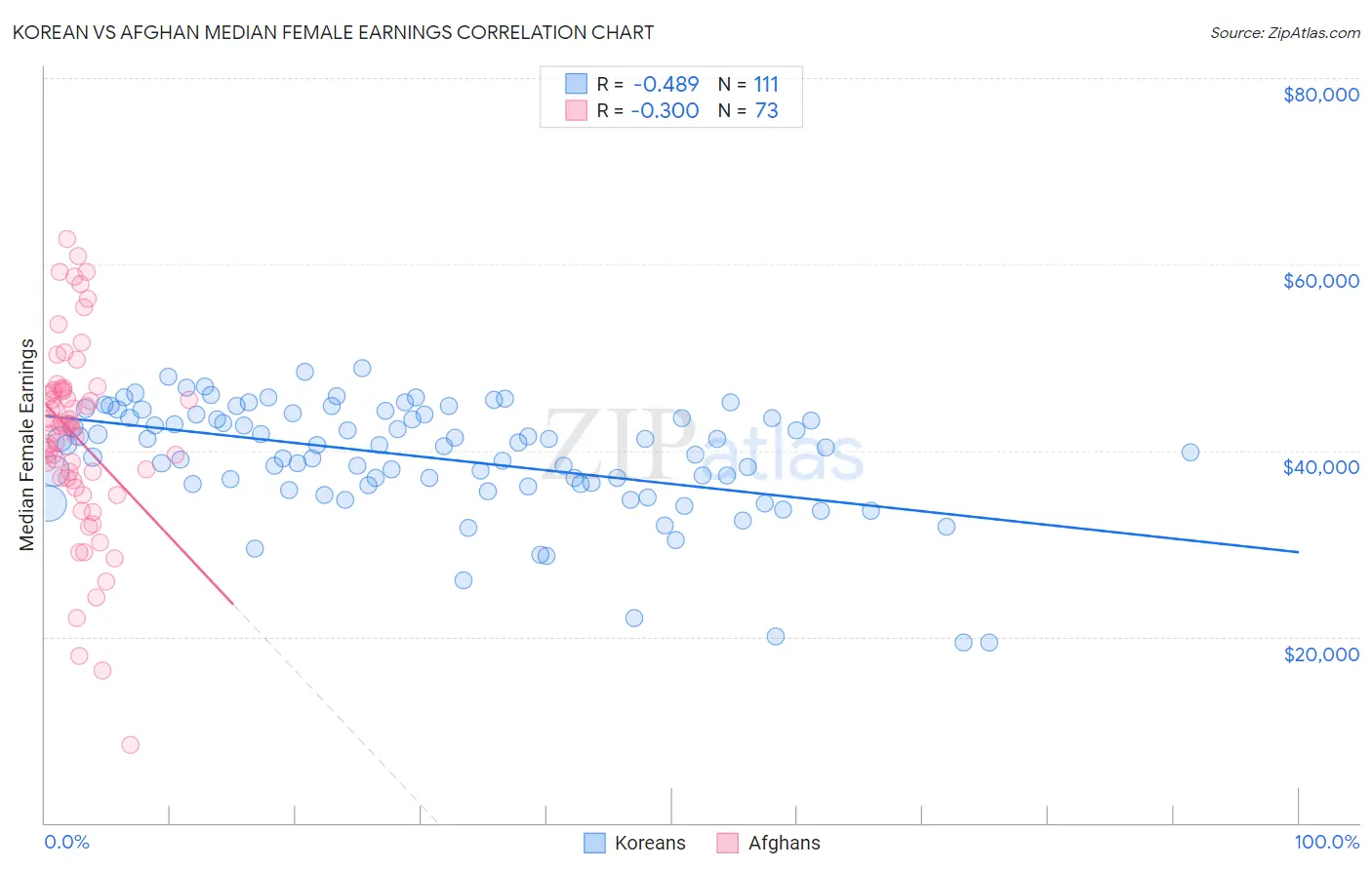 Korean vs Afghan Median Female Earnings