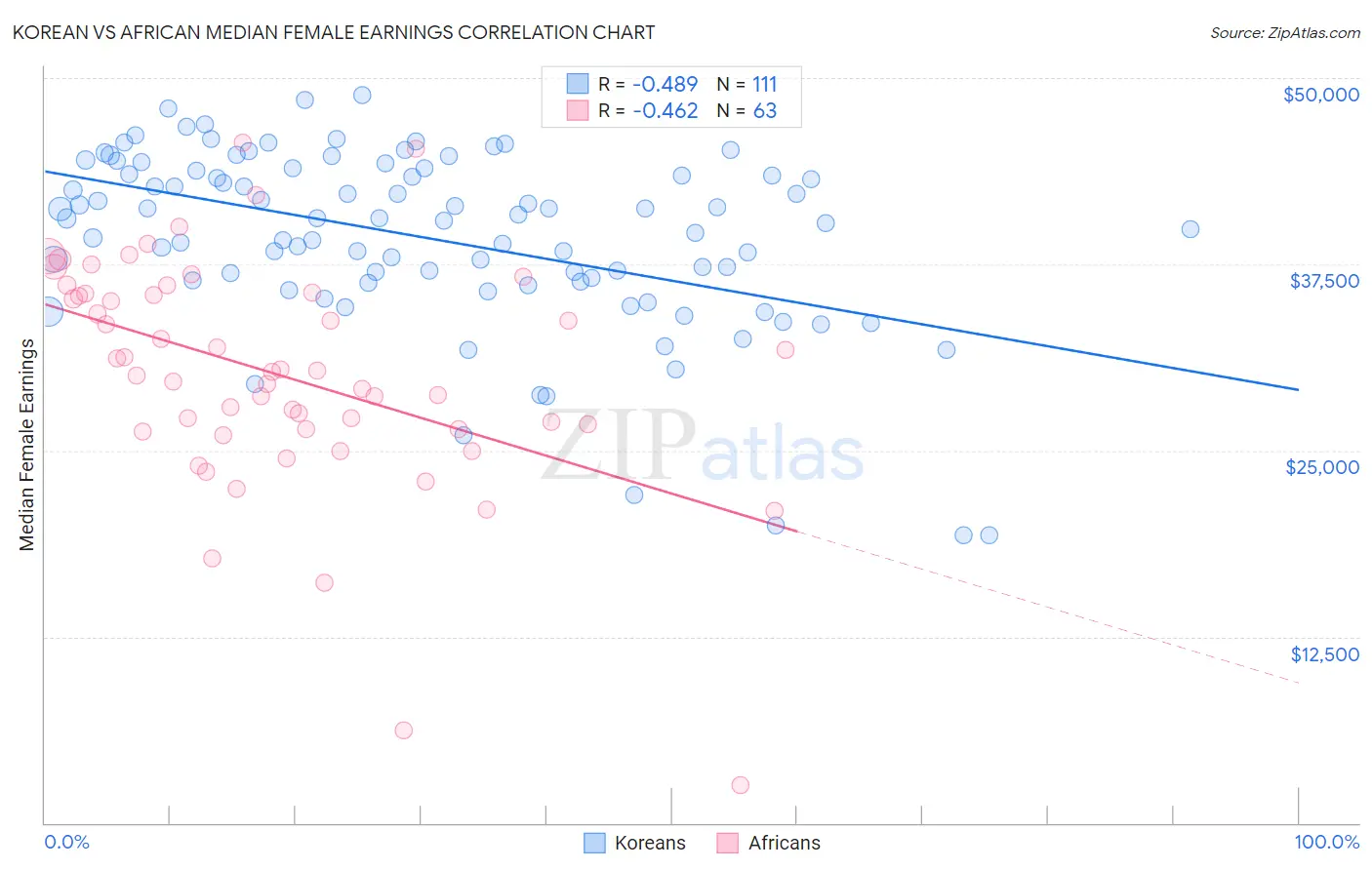 Korean vs African Median Female Earnings