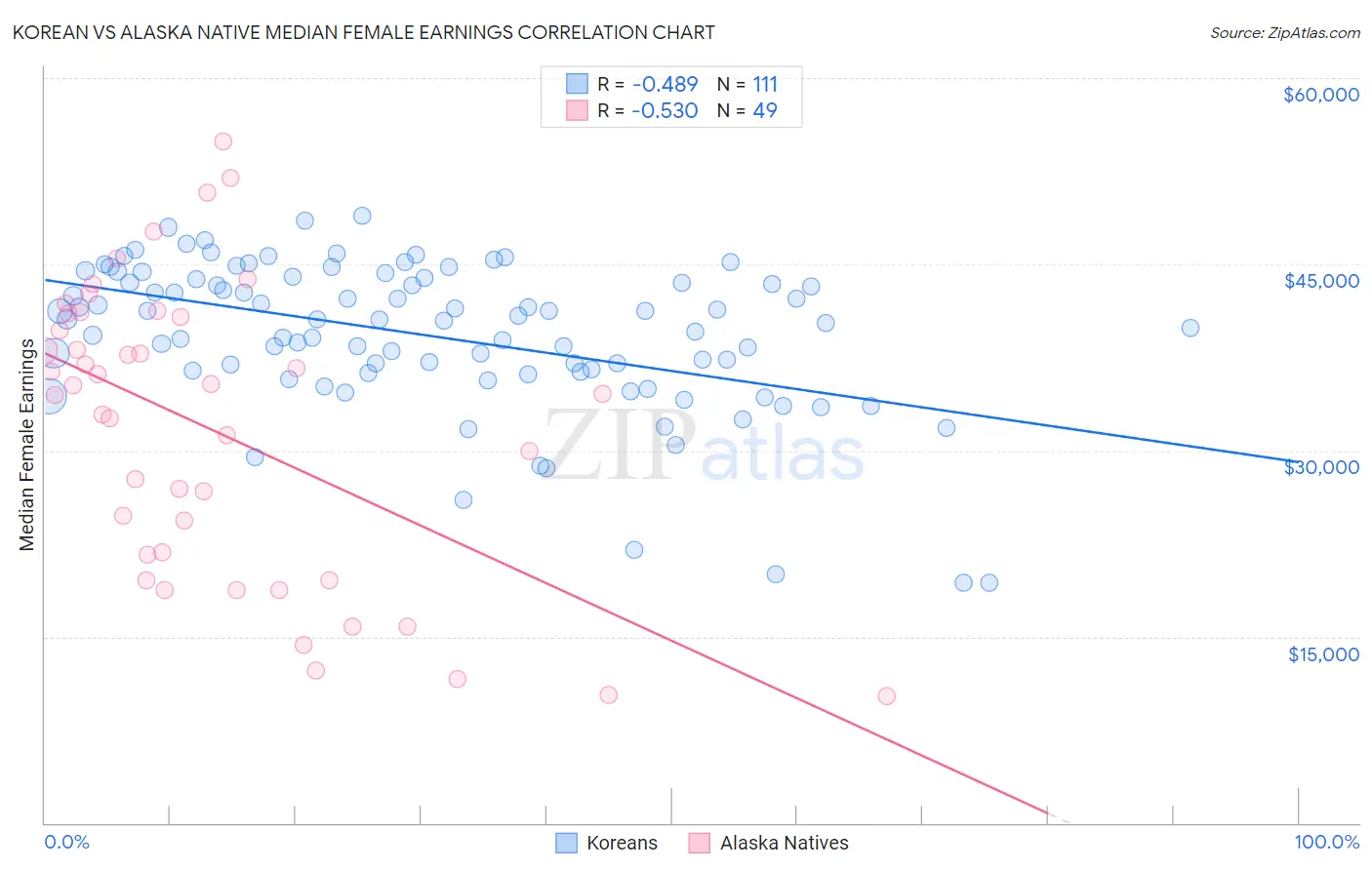 Korean vs Alaska Native Median Female Earnings