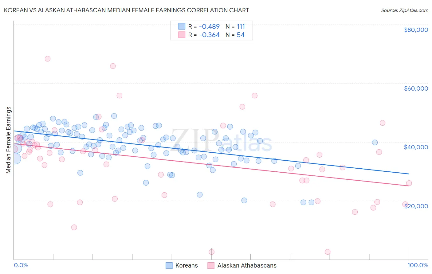 Korean vs Alaskan Athabascan Median Female Earnings