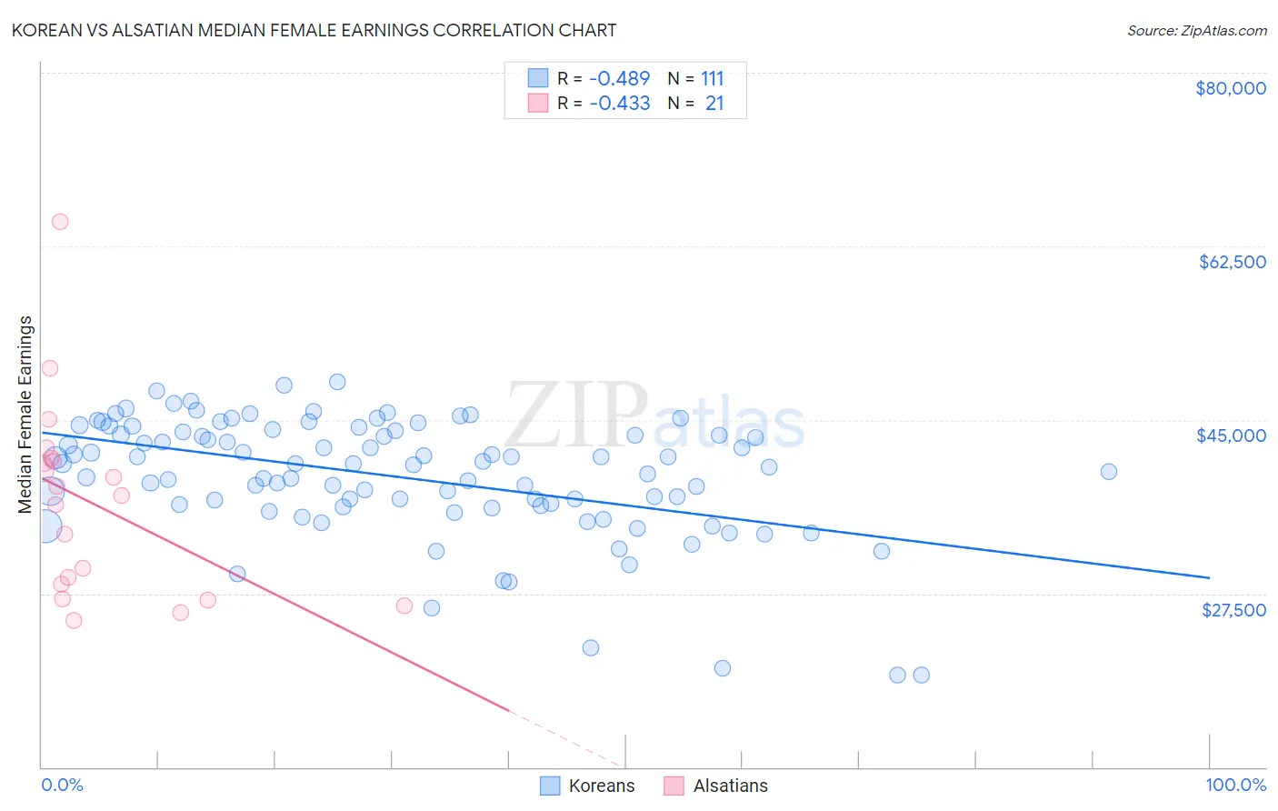 Korean vs Alsatian Median Female Earnings