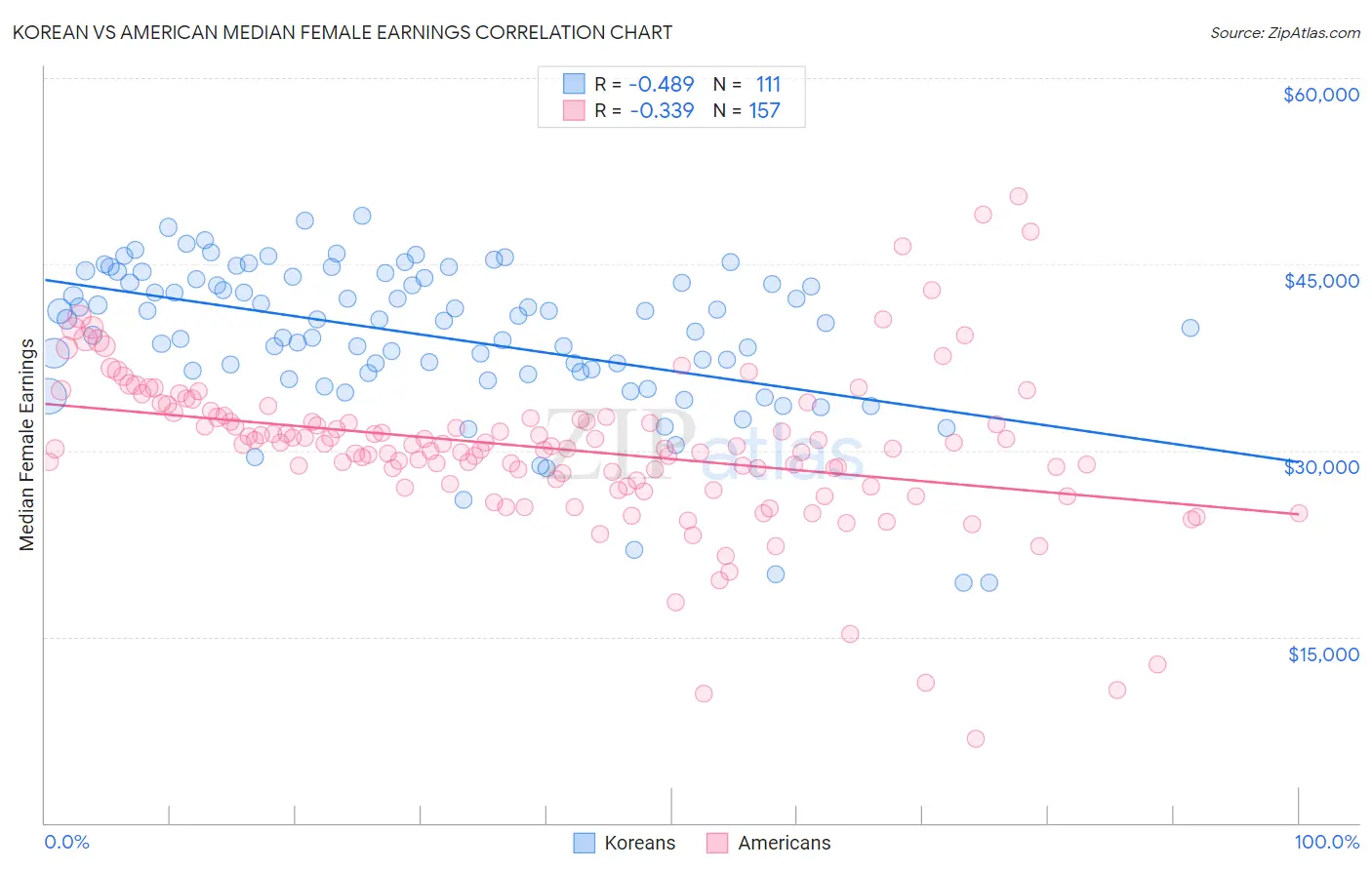 Korean vs American Median Female Earnings