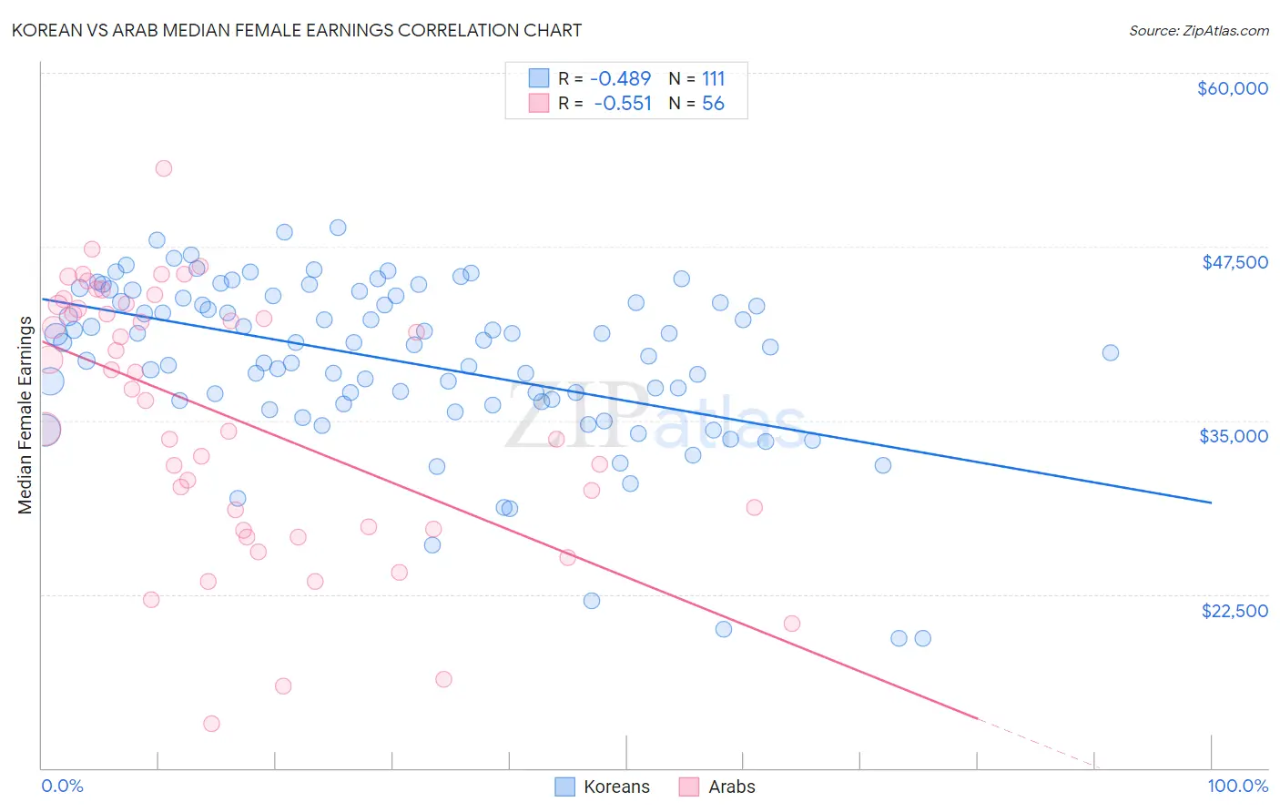 Korean vs Arab Median Female Earnings