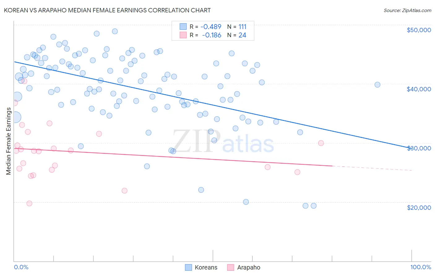 Korean vs Arapaho Median Female Earnings