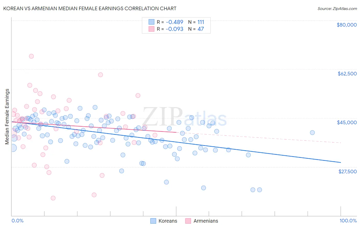 Korean vs Armenian Median Female Earnings