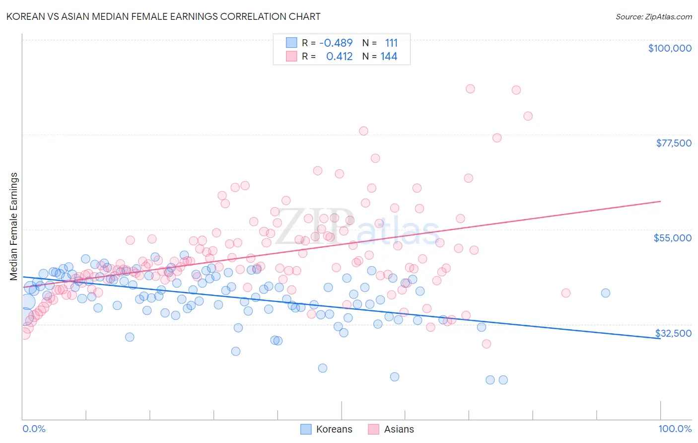 Korean vs Asian Median Female Earnings