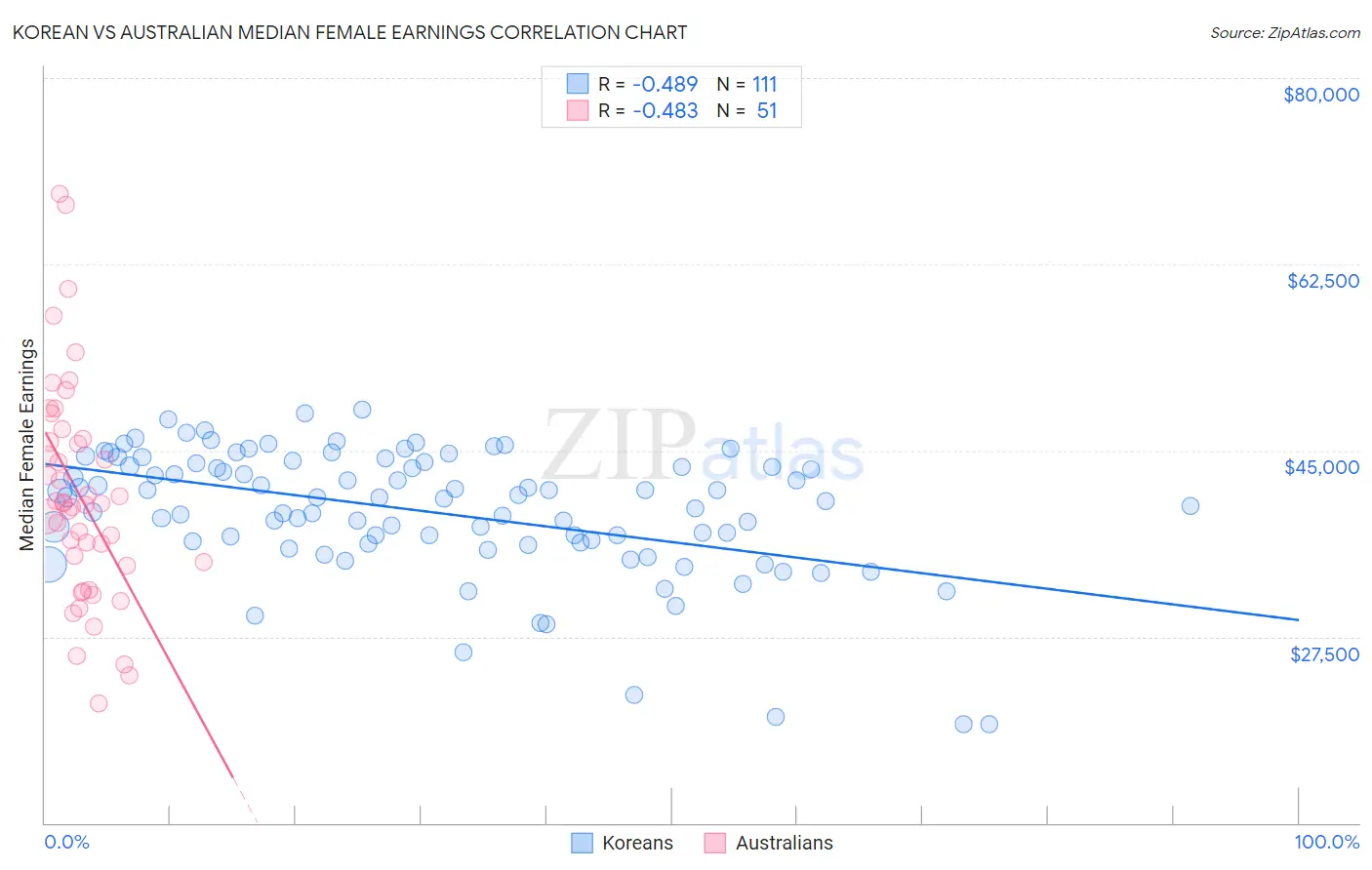 Korean vs Australian Median Female Earnings