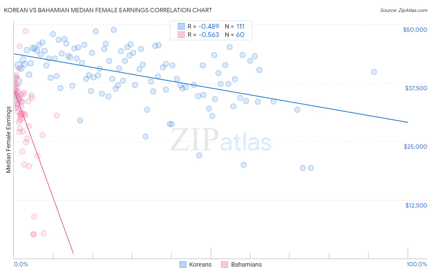 Korean vs Bahamian Median Female Earnings