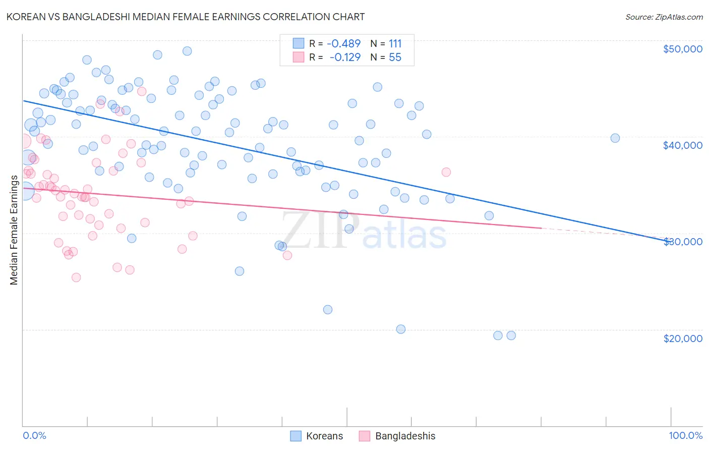 Korean vs Bangladeshi Median Female Earnings