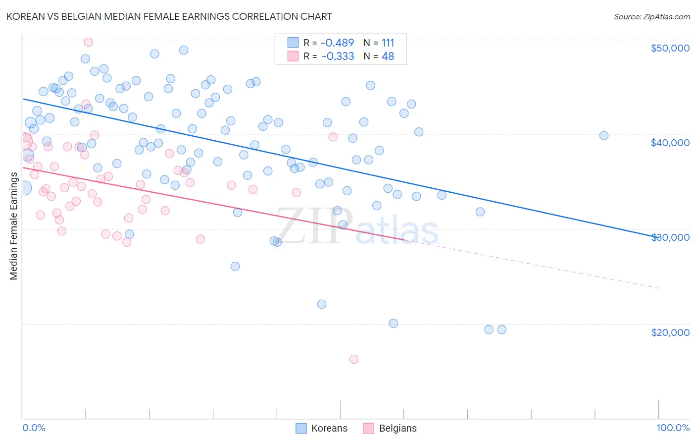 Korean vs Belgian Median Female Earnings