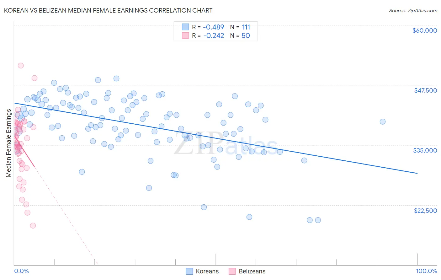 Korean vs Belizean Median Female Earnings