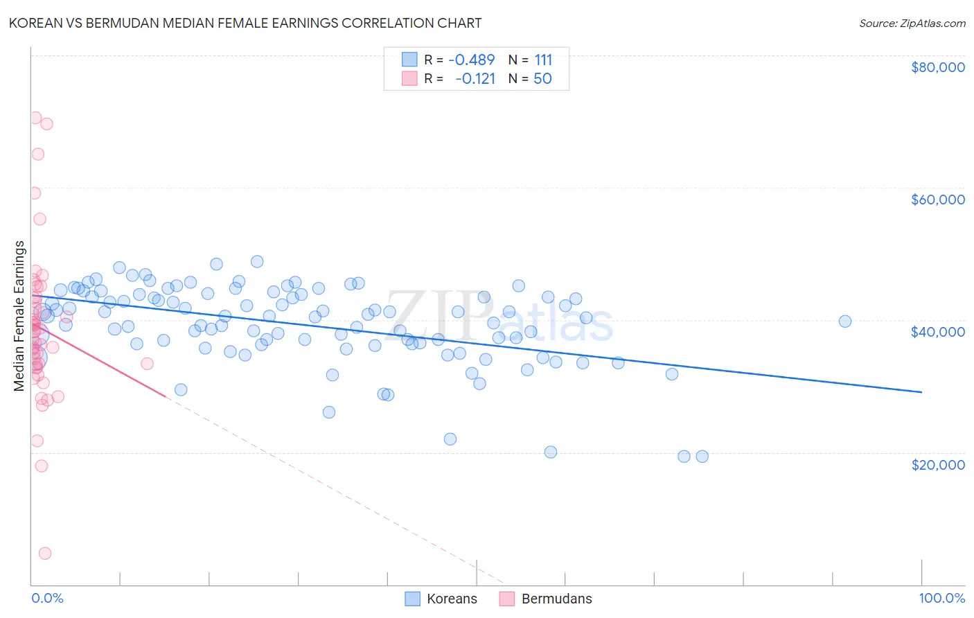 Korean vs Bermudan Median Female Earnings