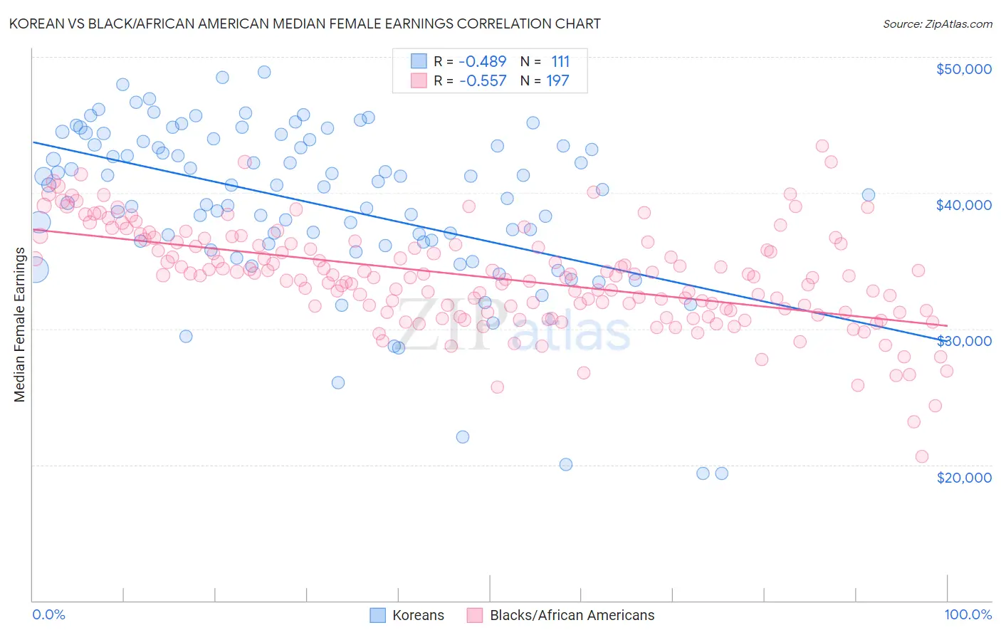 Korean vs Black/African American Median Female Earnings