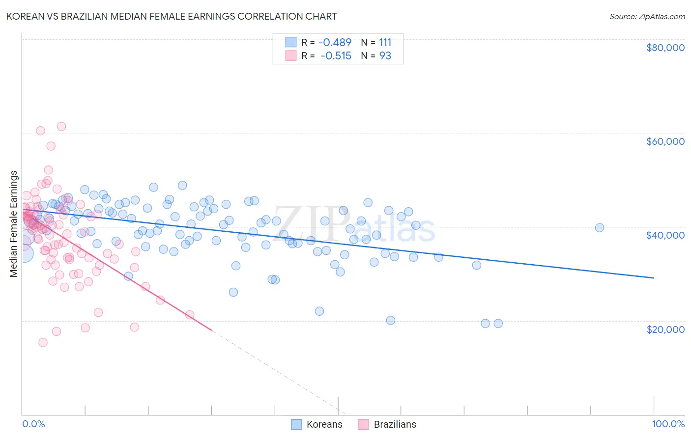 Korean vs Brazilian Median Female Earnings