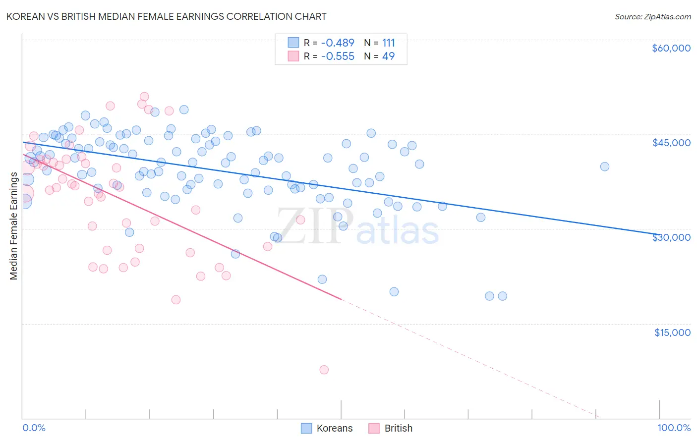 Korean vs British Median Female Earnings