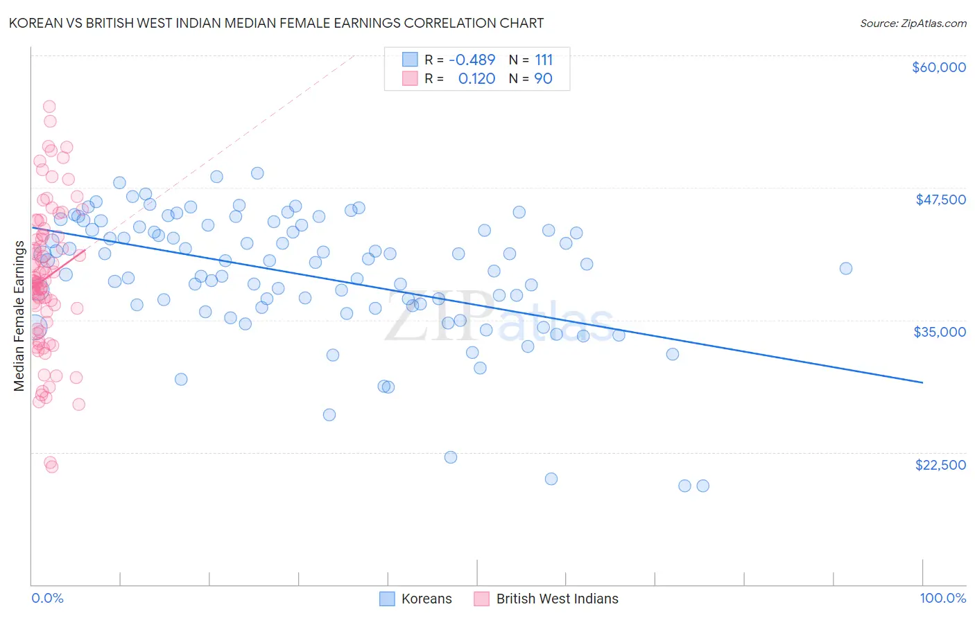 Korean vs British West Indian Median Female Earnings