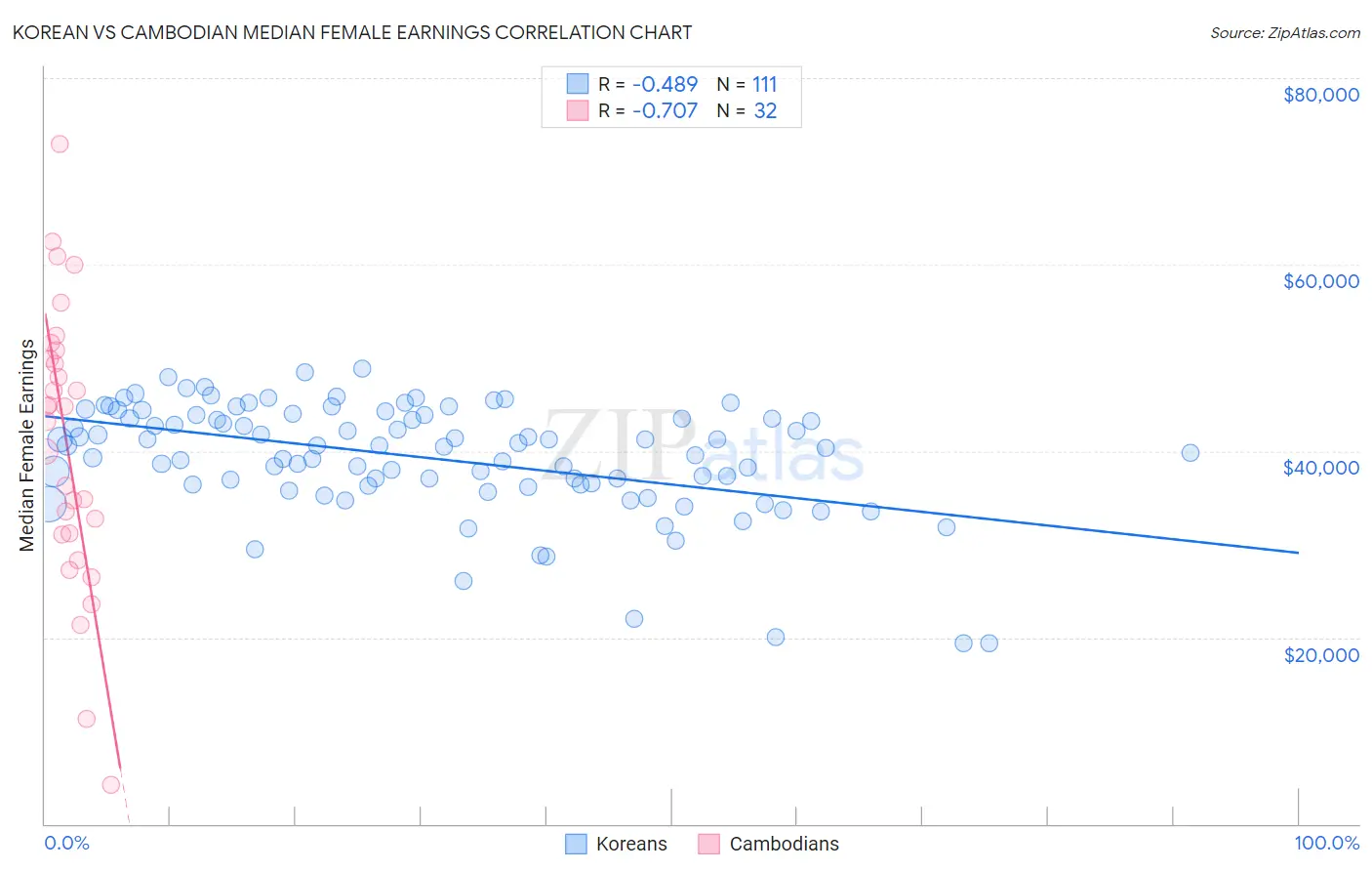 Korean vs Cambodian Median Female Earnings