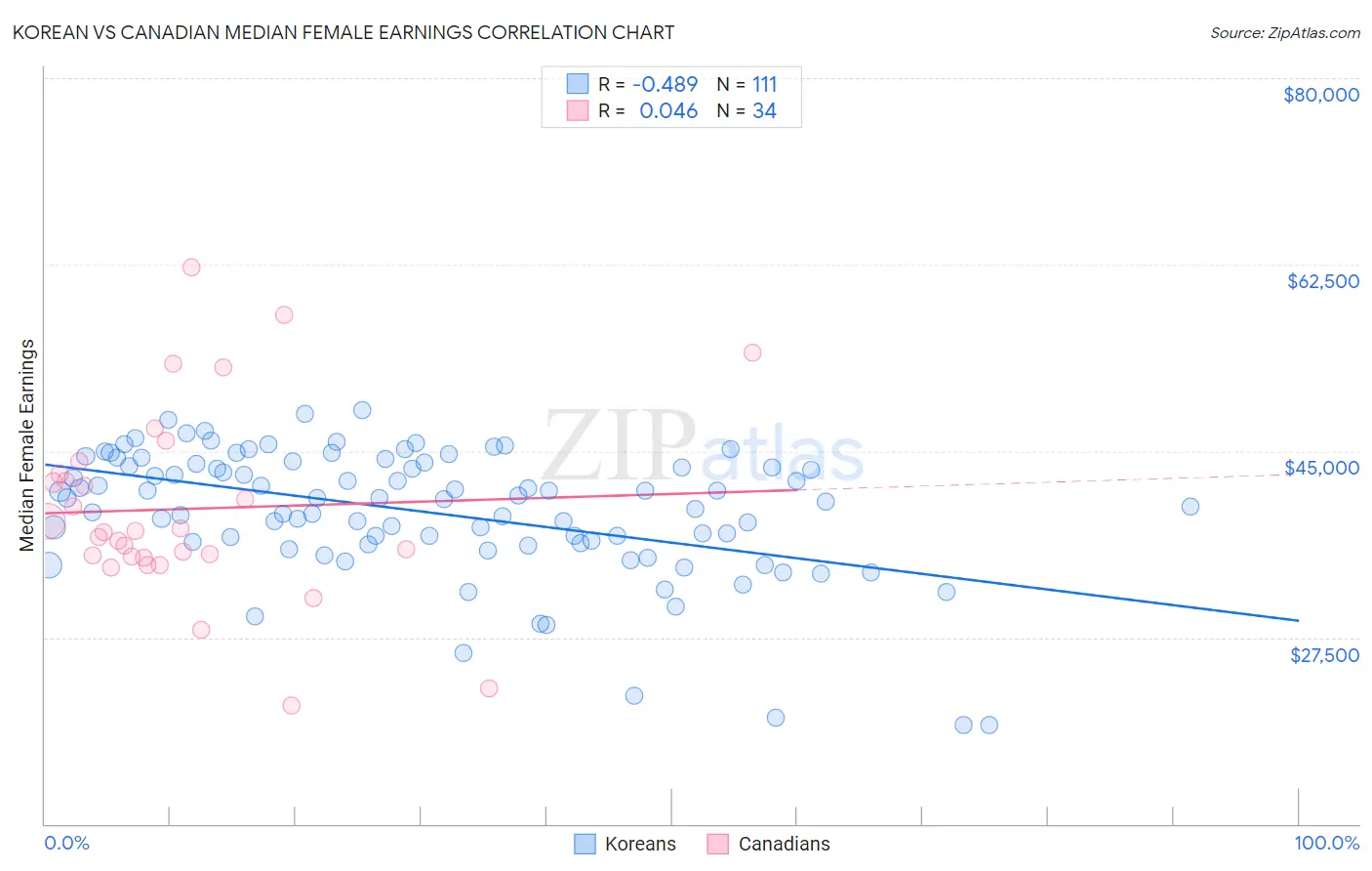 Korean vs Canadian Median Female Earnings