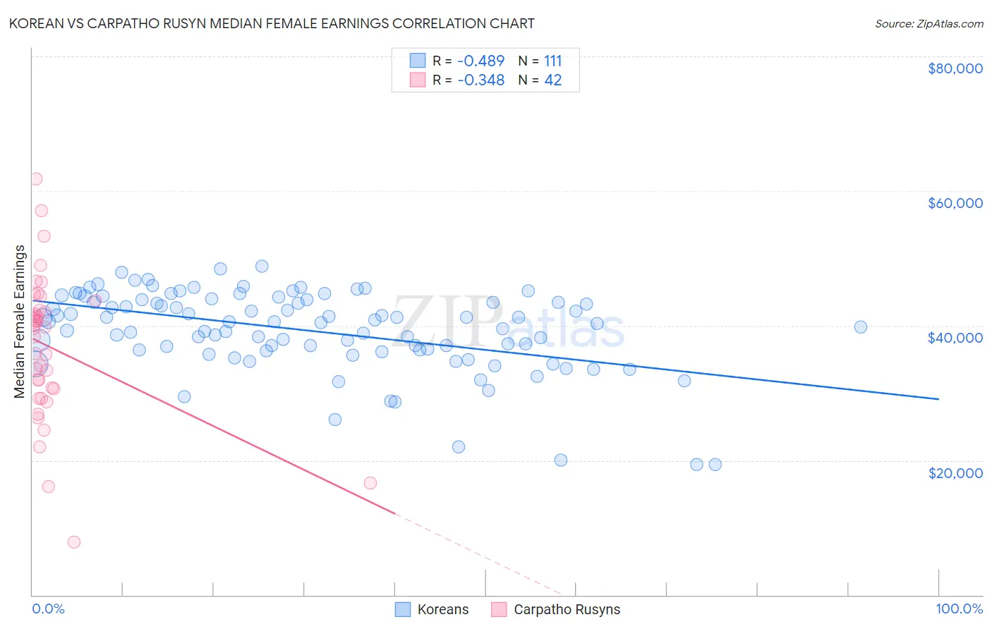 Korean vs Carpatho Rusyn Median Female Earnings