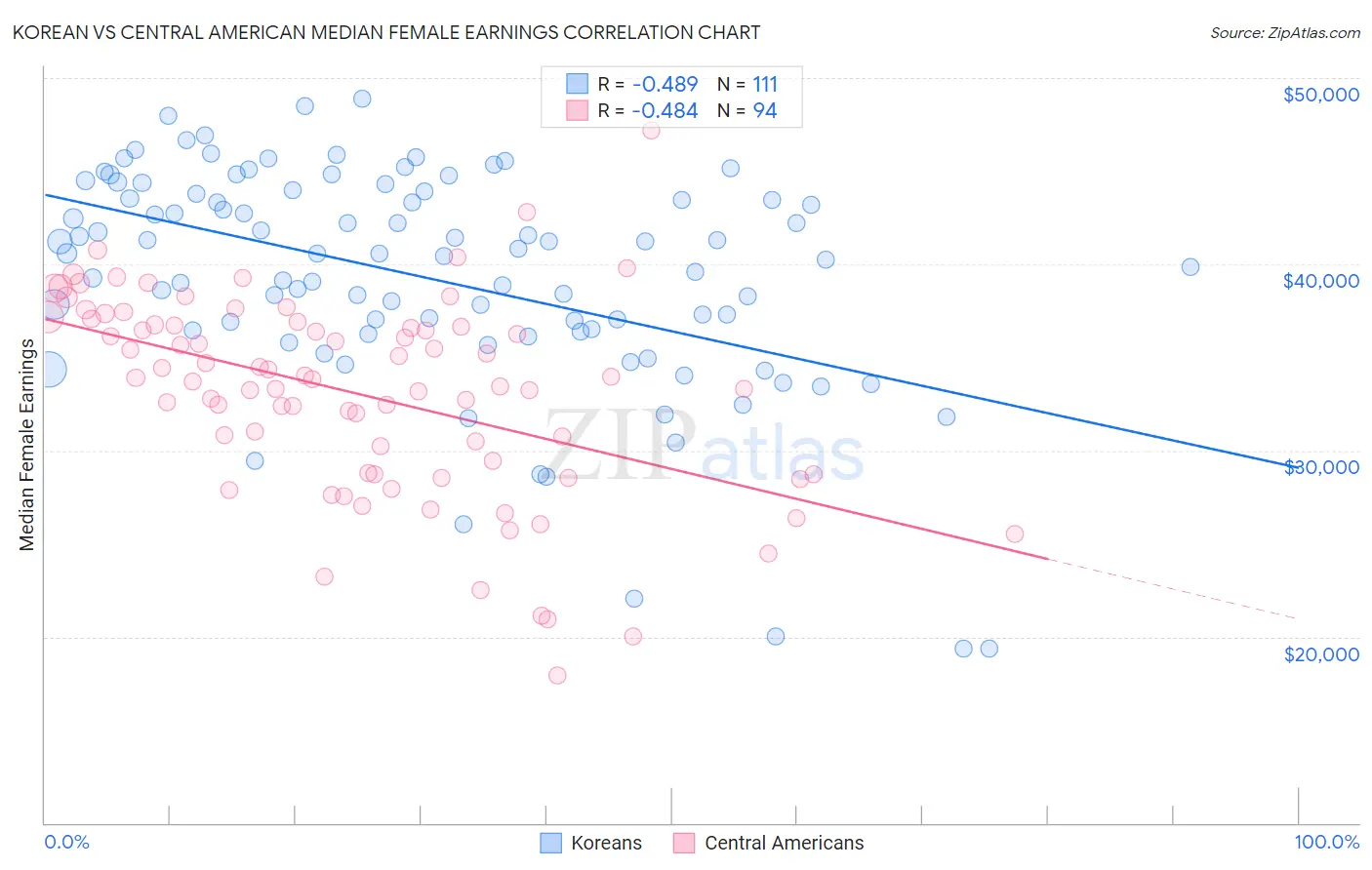 Korean vs Central American Median Female Earnings