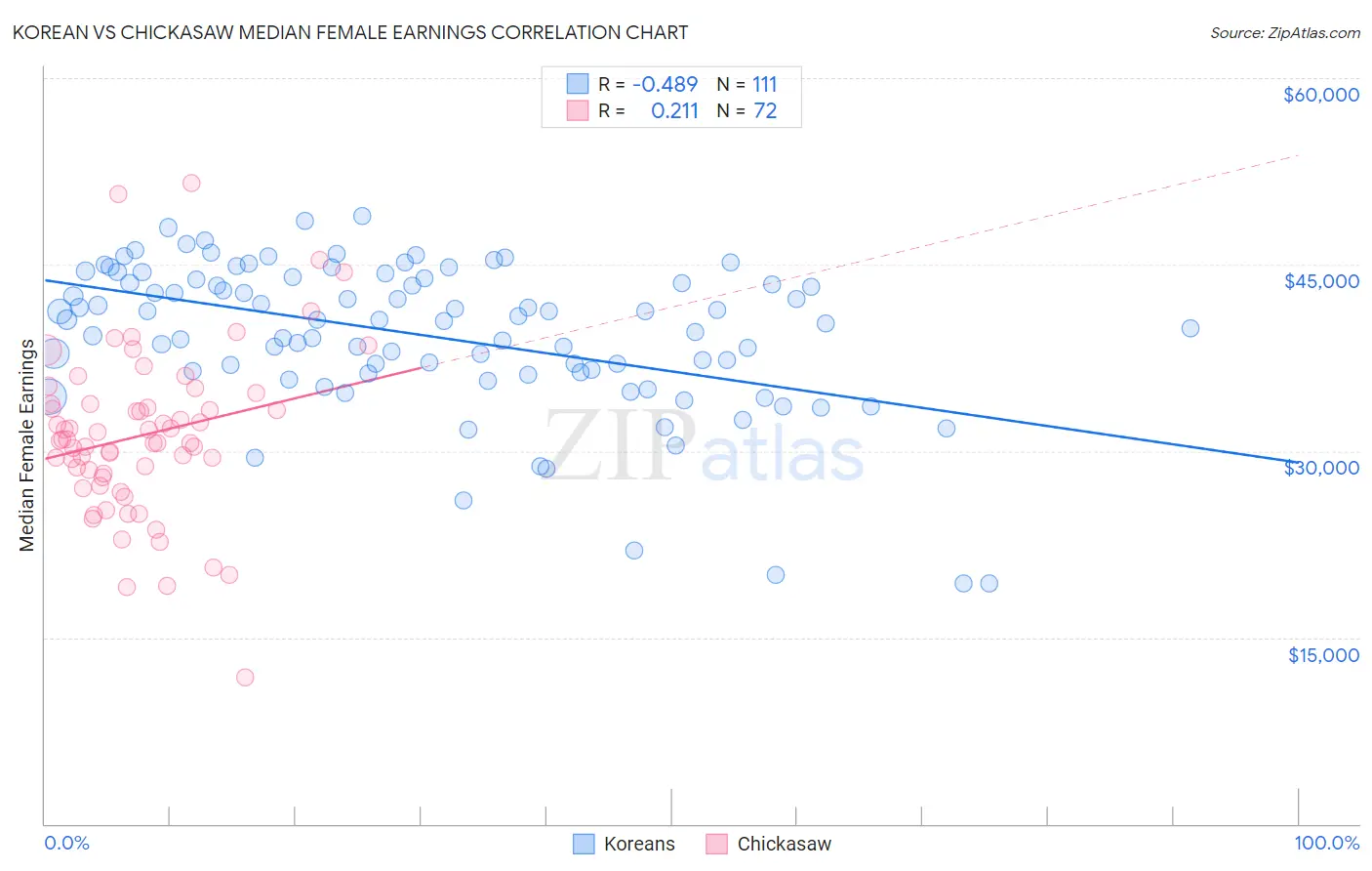 Korean vs Chickasaw Median Female Earnings