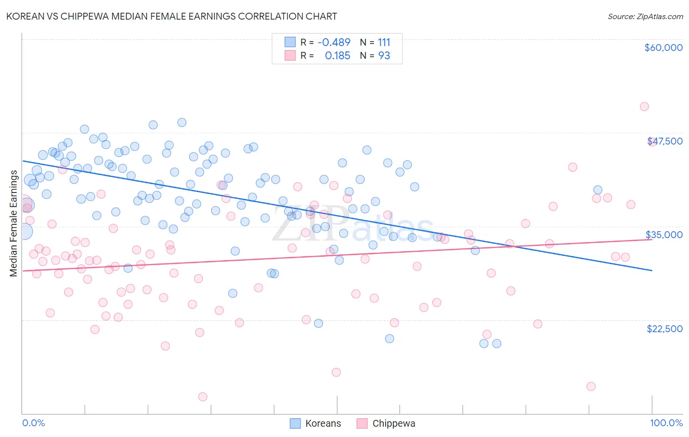 Korean vs Chippewa Median Female Earnings