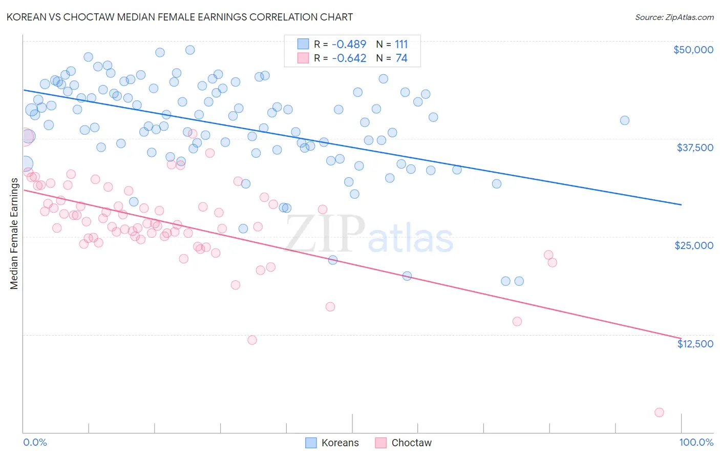 Korean vs Choctaw Median Female Earnings