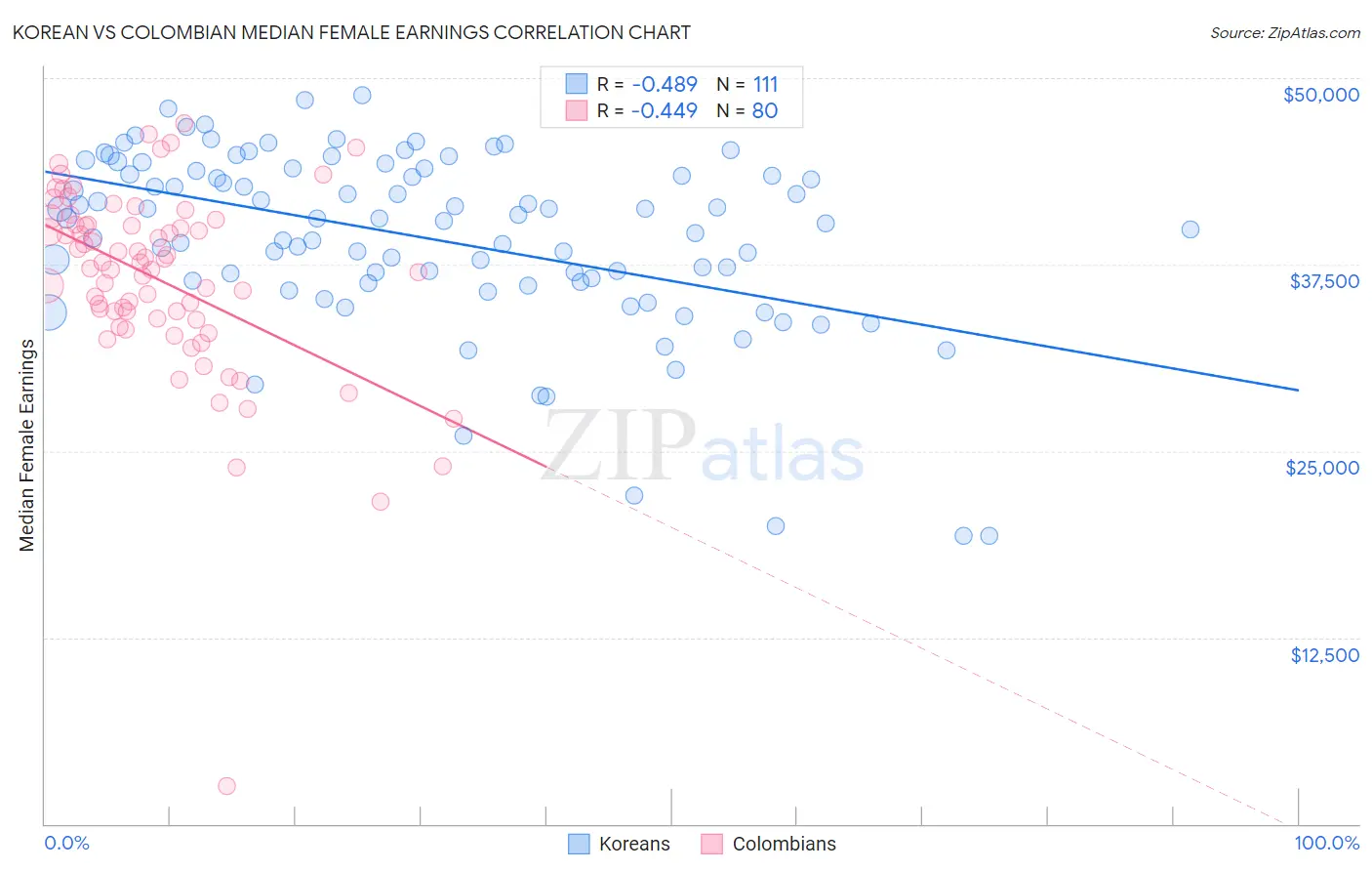 Korean vs Colombian Median Female Earnings