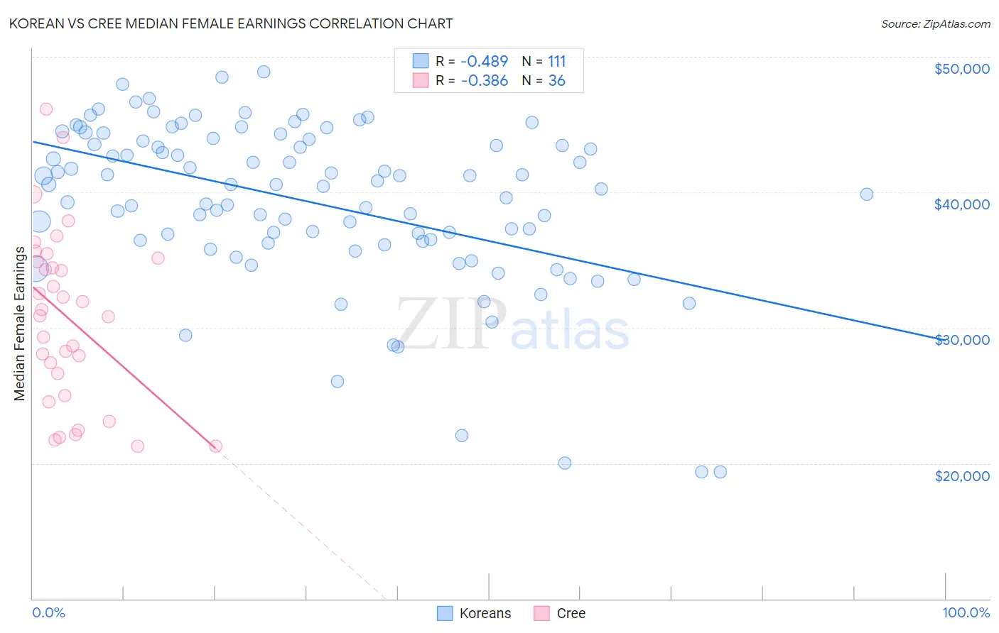 Korean vs Cree Median Female Earnings