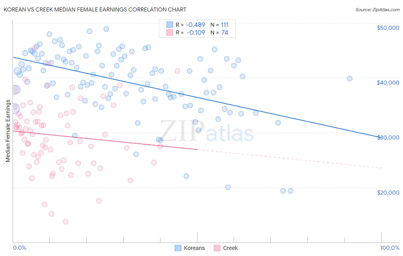Korean vs Creek Median Female Earnings