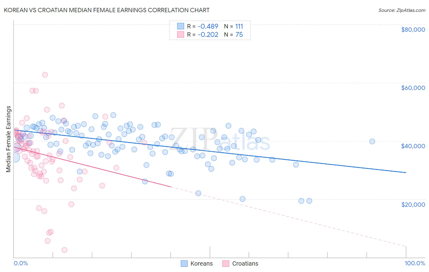 Korean vs Croatian Median Female Earnings