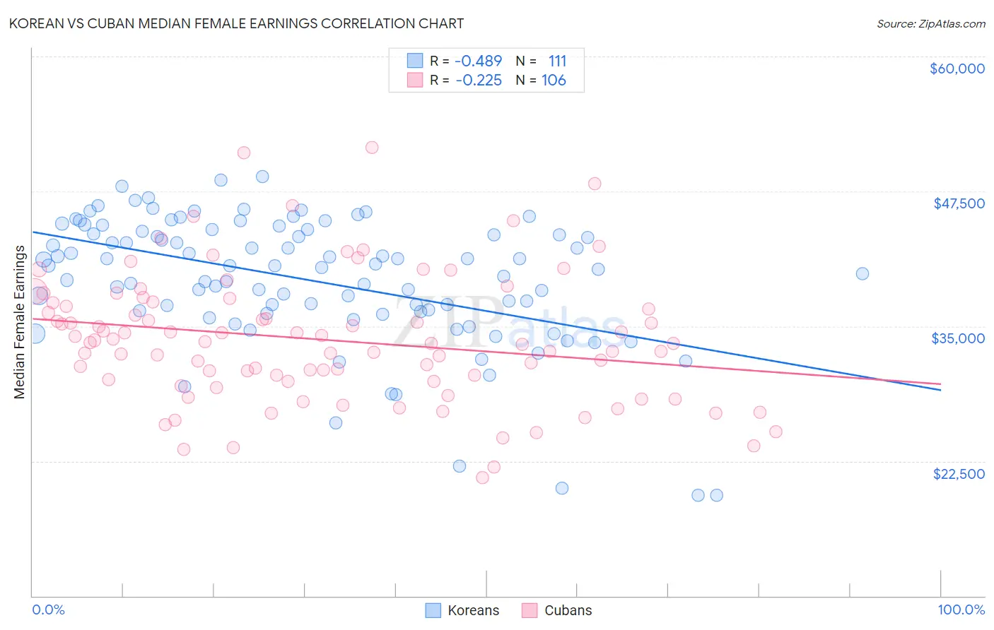 Korean vs Cuban Median Female Earnings